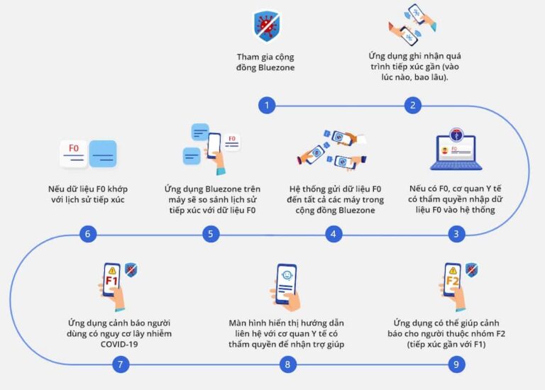 Bluezone là gì? Những câu hỏi thường gặp về ứng dụng Bluezone ...